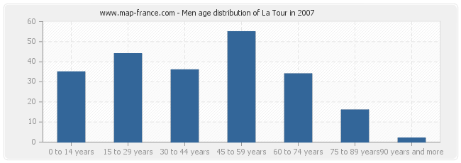 Men age distribution of La Tour in 2007